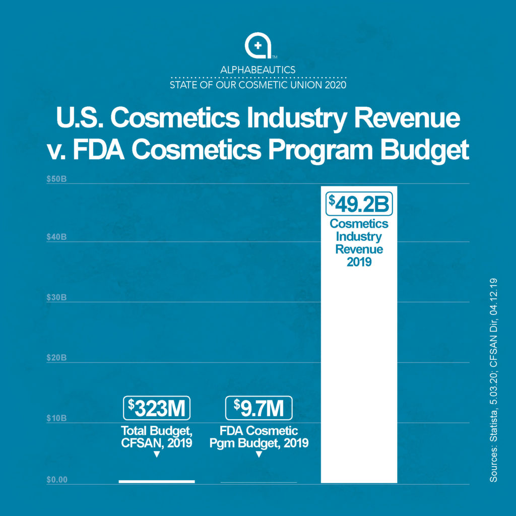 U.S. Cosmetics Industry Revenue v. FDA Cosmetics Program Budget 2020