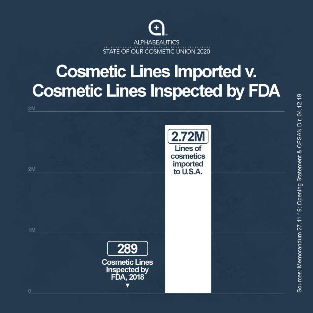 Cosmetic Lines Imported v. Cosmetic Lines Inspected by FDA