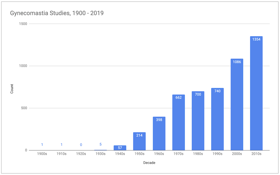 gynecomastia-studies-1900-2019